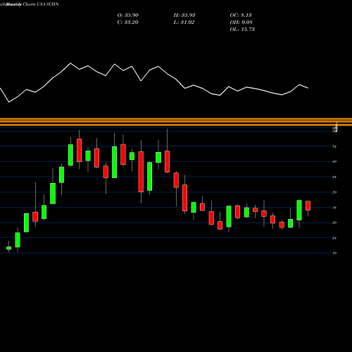Monthly charts share SCHN Schnitzer Steel Industries, Inc. USA Stock exchange 