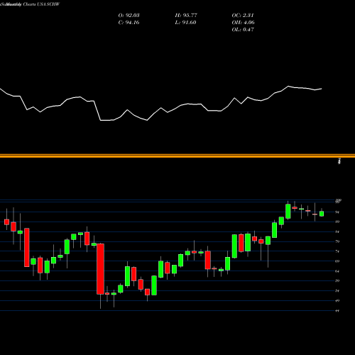Monthly charts share SCHW The Charles Schwab Corporation USA Stock exchange 