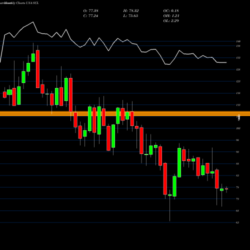 Monthly charts share SCL Stepan Company USA Stock exchange 