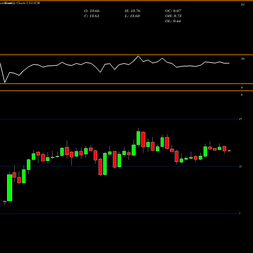 Monthly charts share SCM Stellus Capital Investment Corporation USA Stock exchange 