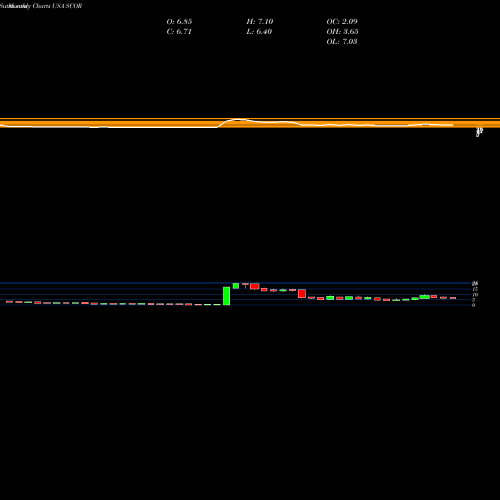 Monthly charts share SCOR ComScore, Inc. USA Stock exchange 