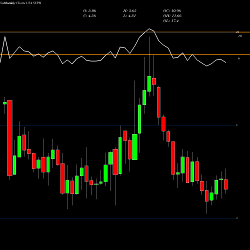 Monthly charts share SCPH ScPharmaceuticals Inc. USA Stock exchange 