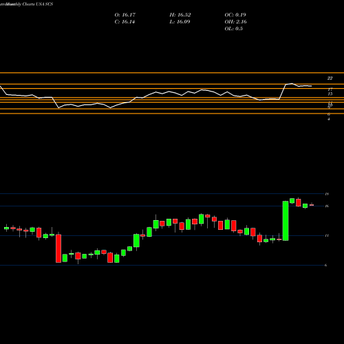Monthly charts share SCS Steelcase Inc. USA Stock exchange 