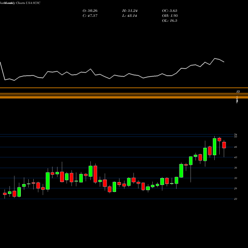 Monthly charts share SCSC ScanSource, Inc. USA Stock exchange 