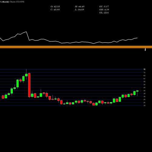 Monthly charts share SCVL Shoe Carnival, Inc. USA Stock exchange 