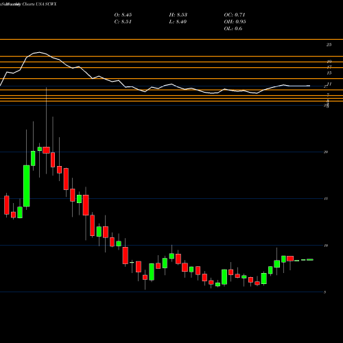 Monthly charts share SCWX SecureWorks Corp. USA Stock exchange 