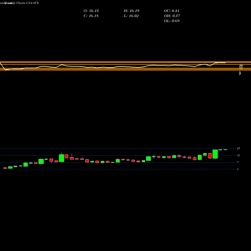 Monthly charts share SCX L.S. Starrett Company (The) USA Stock exchange 