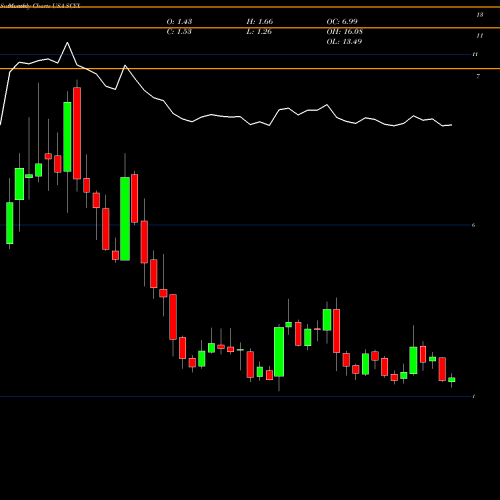 Monthly charts share SCYX SCYNEXIS, Inc. USA Stock exchange 