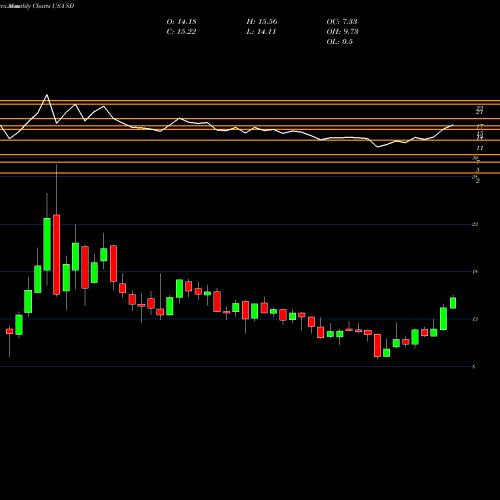 Monthly charts share SD SandRidge Energy, Inc. USA Stock exchange 