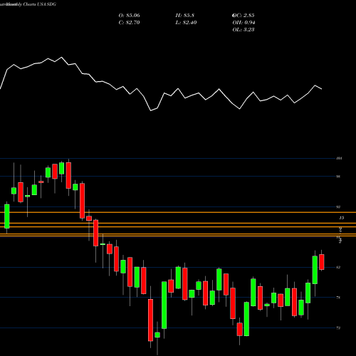 Monthly charts share SDG IShares MSCI Global Impact ETF USA Stock exchange 