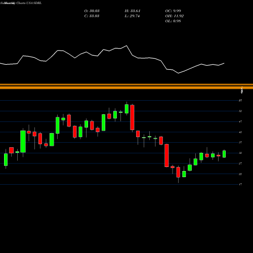 Monthly charts share SDRL Seadrill Limited USA Stock exchange 