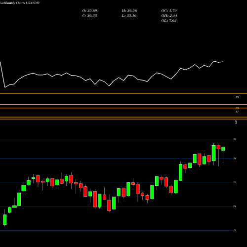 Monthly charts share SDVY First Trust SMID Cap Rising Dividend Achievers ETF USA Stock exchange 