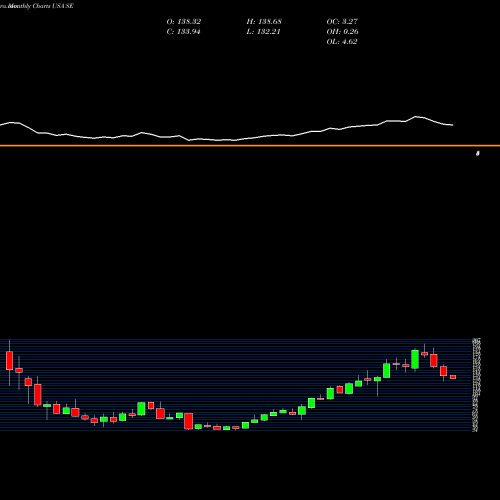 Monthly charts share SE Sea Limited USA Stock exchange 
