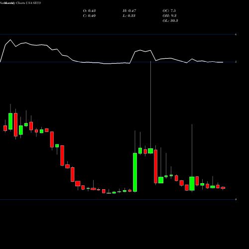 Monthly charts share SECO Secoo Holding Limited USA Stock exchange 