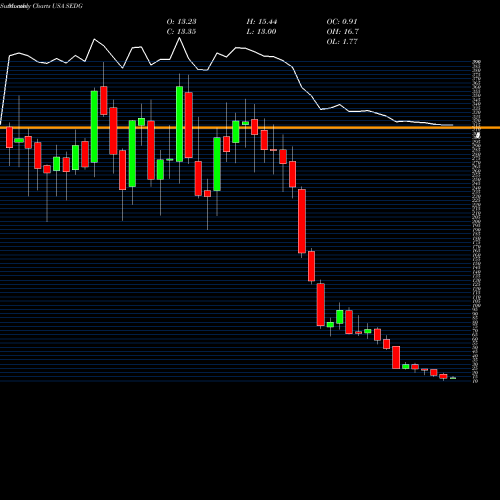 Monthly charts share SEDG SolarEdge Technologies, Inc. USA Stock exchange 