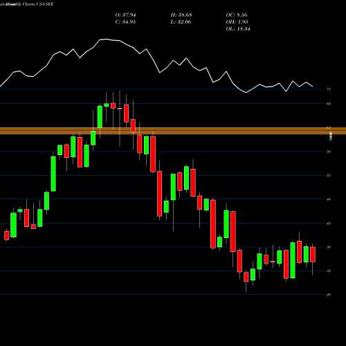 Monthly charts share SEE Sealed Air Corporation USA Stock exchange 