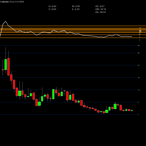 Monthly charts share SEED Origin Agritech Limited USA Stock exchange 