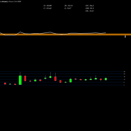 Monthly charts share SERV ServiceMaster Global Holdings, Inc. USA Stock exchange 