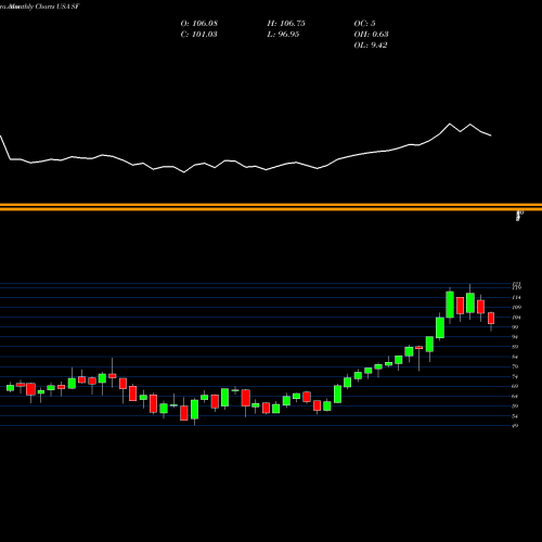 Monthly charts share SF Stifel Financial Corporation USA Stock exchange 