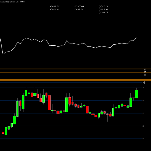 Monthly charts share SFBC Sound Financial Bancorp, Inc. USA Stock exchange 