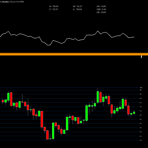 Monthly charts share SFBS ServisFirst Bancshares, Inc. USA Stock exchange 