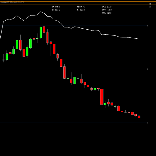 Monthly charts share SFE Safeguard Scientifics, Inc. USA Stock exchange 