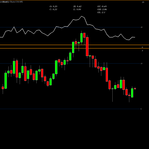 Monthly charts share SFL Ship Finance International Limited USA Stock exchange 