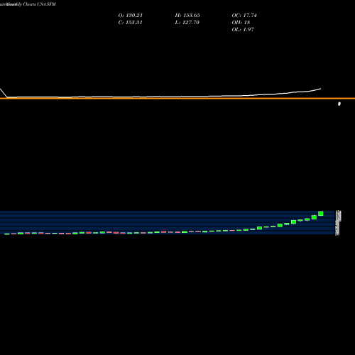 Monthly charts share SFM Sprouts Farmers Market, Inc. USA Stock exchange 