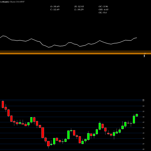 Monthly charts share SFST Southern First Bancshares, Inc. USA Stock exchange 