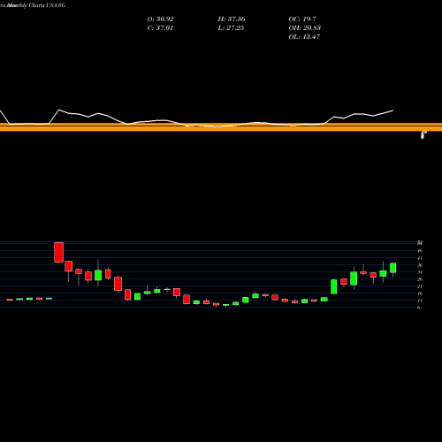 Monthly charts share SG Sirius International Insurance Group, Ltd. USA Stock exchange 