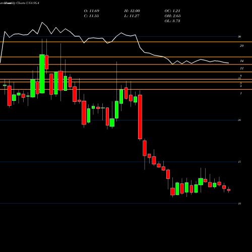 Monthly charts share SGA Saga Communications, Inc. USA Stock exchange 