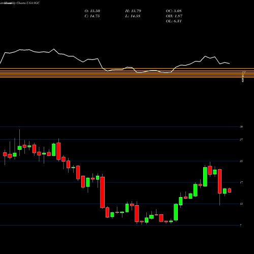 Monthly charts share SGC Superior Group Of Companies, Inc. USA Stock exchange 