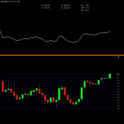 Monthly charts share SGEN Seattle Genetics, Inc. USA Stock exchange 
