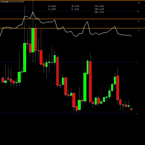 Monthly charts share SGMA SigmaTron International, Inc. USA Stock exchange 