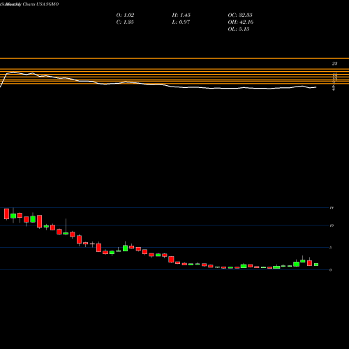 Monthly charts share SGMO Sangamo Therapeutics, Inc. USA Stock exchange 