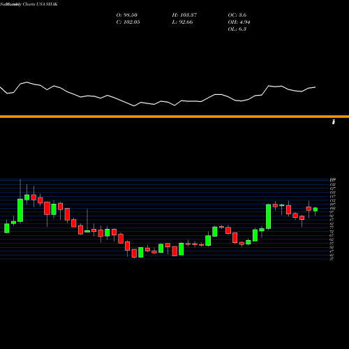 Monthly charts share SHAK Shake Shack, Inc. USA Stock exchange 