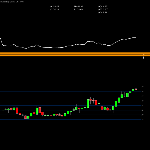 Monthly charts share SHG Shinhan Financial Group Co Ltd USA Stock exchange 