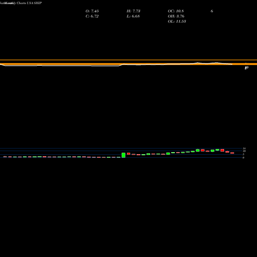 Monthly charts share SHIP Seanergy Maritime Holdings Corp USA Stock exchange 