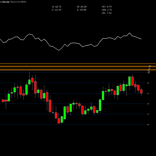 Monthly charts share SHOO Steven Madden, Ltd. USA Stock exchange 