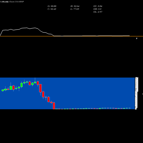 Monthly charts share SHOP Shopify Inc. USA Stock exchange 