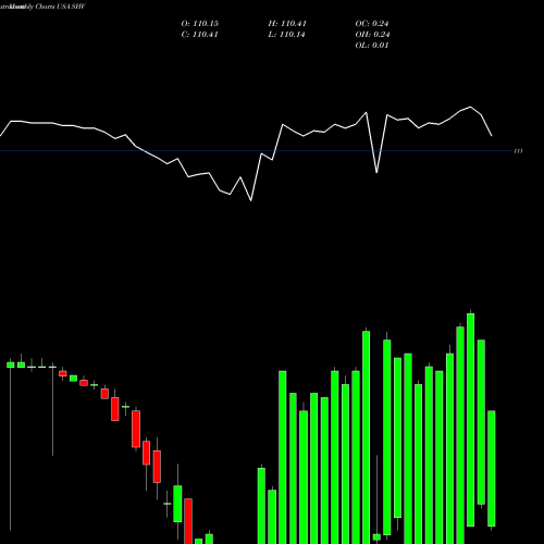 Monthly charts share SHV IShares Short Treasury Bond ETF USA Stock exchange 