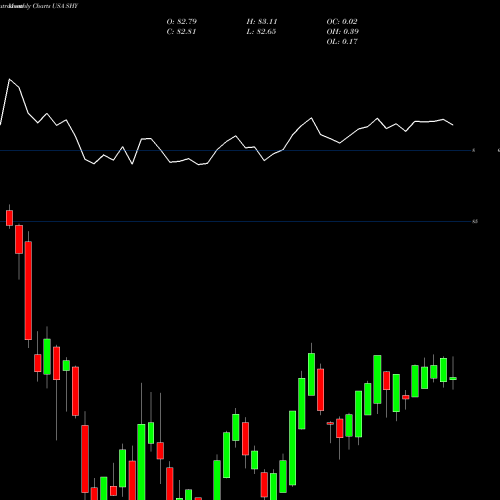 Monthly charts share SHY IShares 1-3 Year Treasury Bond ETF USA Stock exchange 