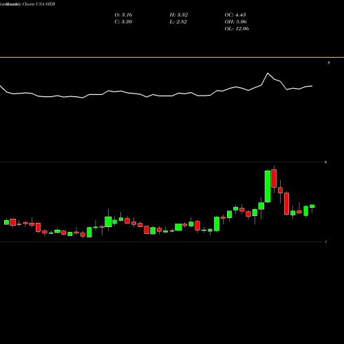 Monthly charts share SIEB Siebert Financial Corp. USA Stock exchange 