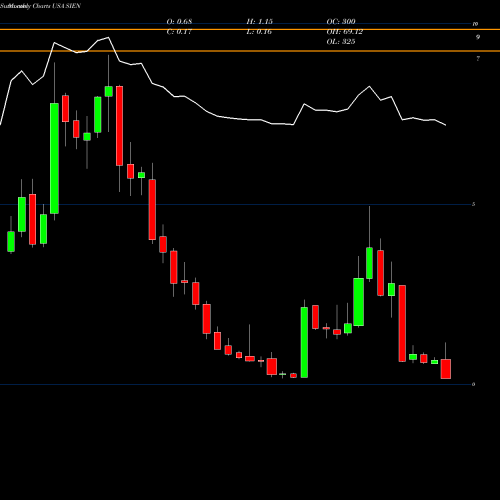 Monthly charts share SIEN Sientra, Inc. USA Stock exchange 
