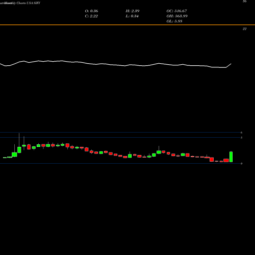 Monthly charts share SIFY Sify Technologies Limited USA Stock exchange 