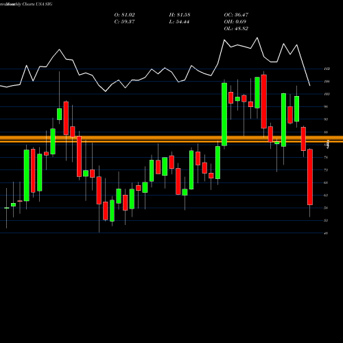 Monthly charts share SIG Signet Jewelers Limited USA Stock exchange 