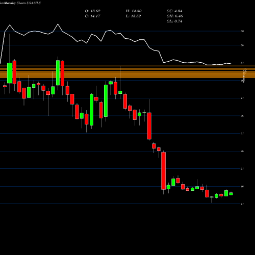 Monthly charts share SILC Silicom Ltd USA Stock exchange 