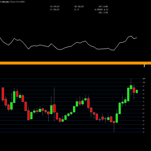 Monthly charts share SIMO Silicon Motion Technology Corporation USA Stock exchange 