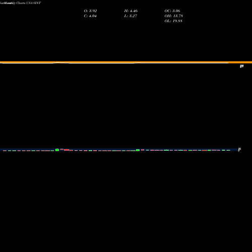 Monthly charts share SINT SiNtx Technologies, Inc. USA Stock exchange 