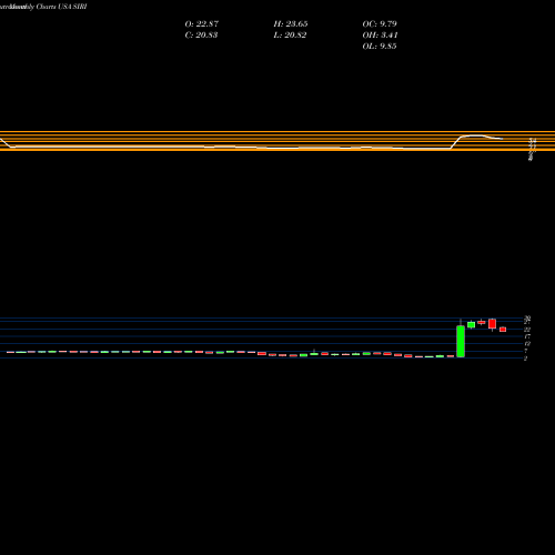 Monthly charts share SIRI Sirius XM Holdings Inc. USA Stock exchange 